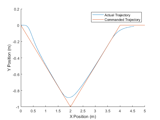 The simulation plot output with the trajectory of the mobile robot