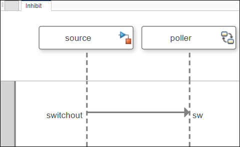 A sequence diagram with a message between the source and poller lifelines.