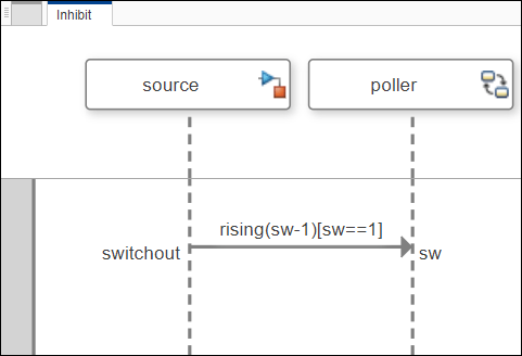 A sequence diagram with a message condition between the source and poller lifelines.