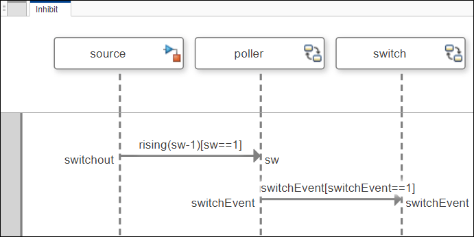 Sequence diagram with a message constraint and a condition for a message event switch event.