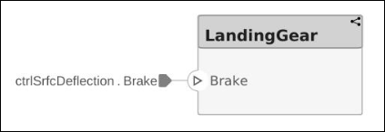Inlined landing gear component with no Stateflow Chart behavior component badge.