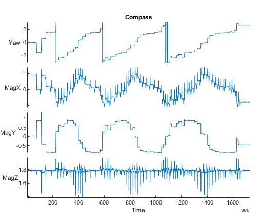 Yaw, MagX, MagY, and MagZ plots versus time of a sample flight log plot