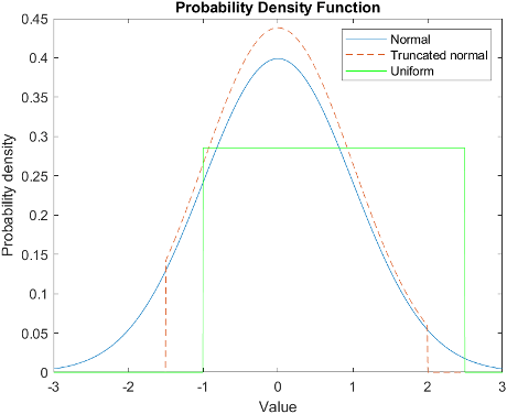 Perturbation Distributions