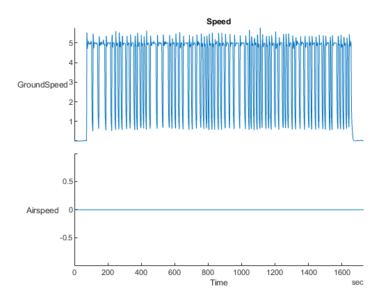Ground speed and air speed plots versus time