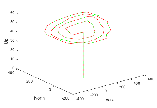 North East Up plot for a 3D trajectory in space