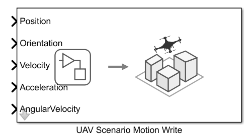 UAV Scenario Motion Write block