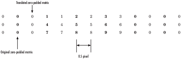 Illustration for bicubic interpolation