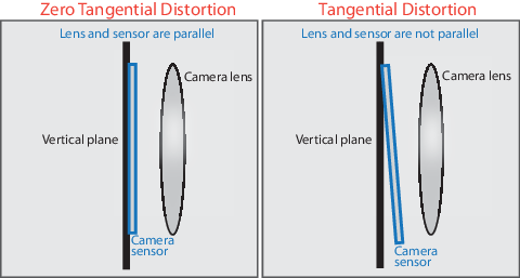 Comparison of zero tangential distortion and tangential distortion.