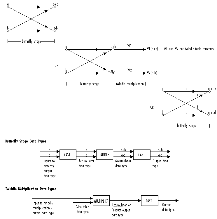 Illustration of data types used in fixed-point operations