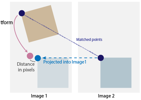 A matched point show in image 1 and image 2. Image one shows the point from image 2 projected back onto image 1.