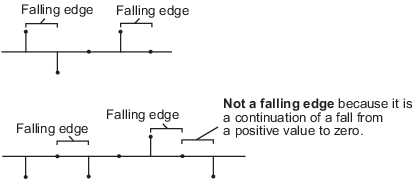 Illustration of a falling edge