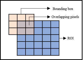 Overlap between bounding box and ROI