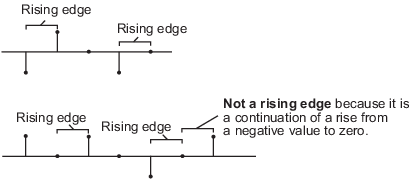 Illustration of a rising edge