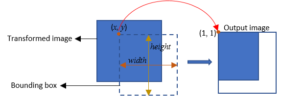 Illustration for output image position vector