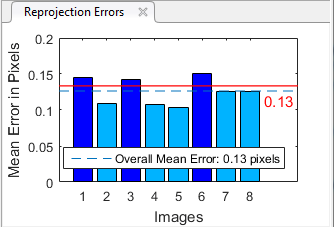 Reprojection Errors bar graph