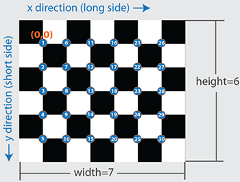 Checkerboard pattern, with origin labeled.