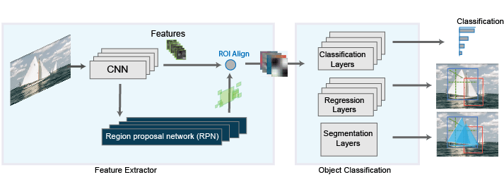RPN as part of a Feature Extractor, followed by object classification, yields bounding boxes and semantic segmentation masks for an input image