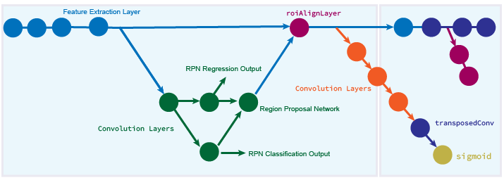 Faster R-CNN network connected to a mask branch using an ROI align layer