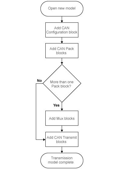 Work flow diagram for CAN message transmission in Simulink