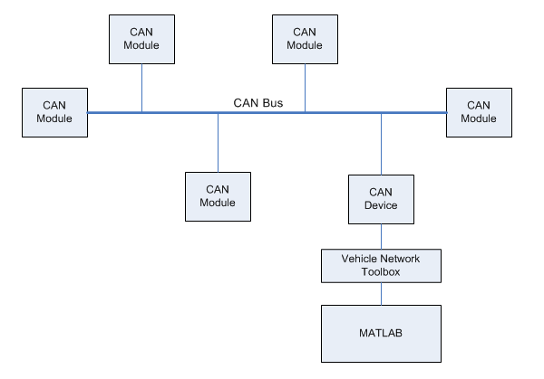 CAN bus with modules and devices connected