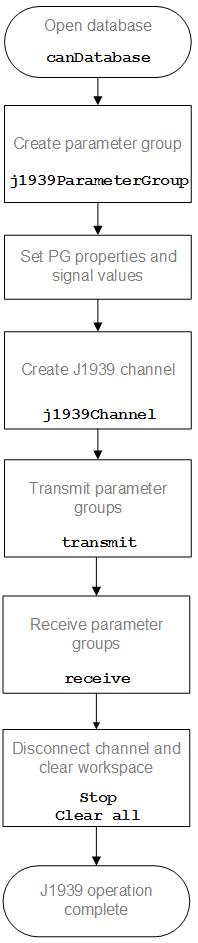 Work flow diagram to transmit and receive J1939 parameter groups
