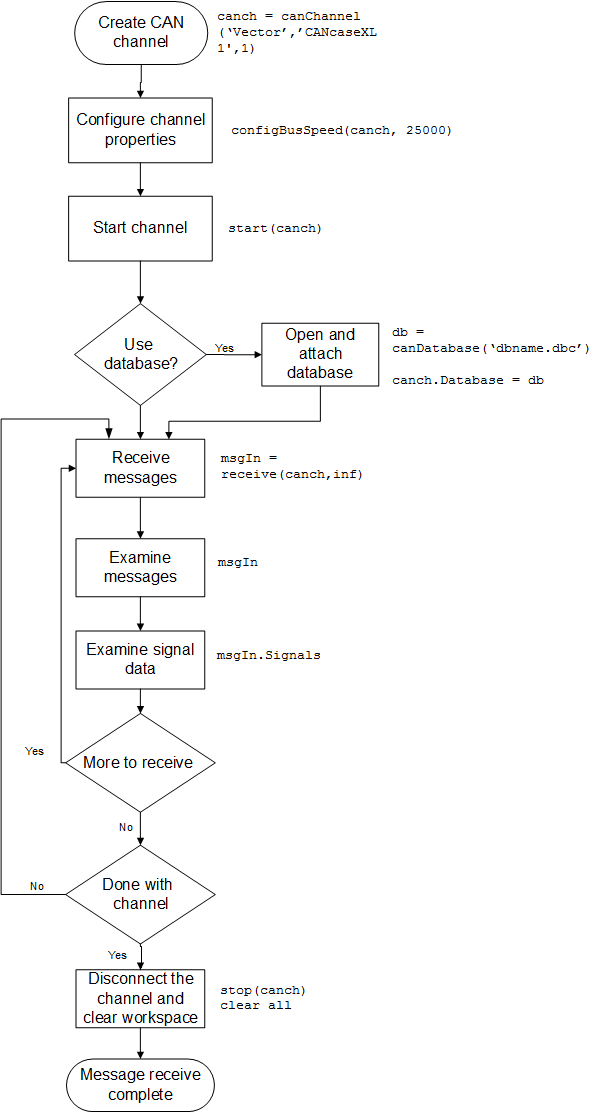 Workflow for receiving CAN messages