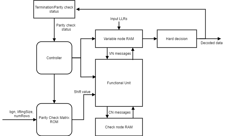 NR LDPC Block Architecture